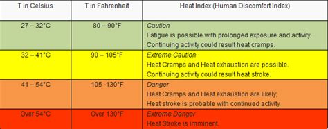 dost heat index